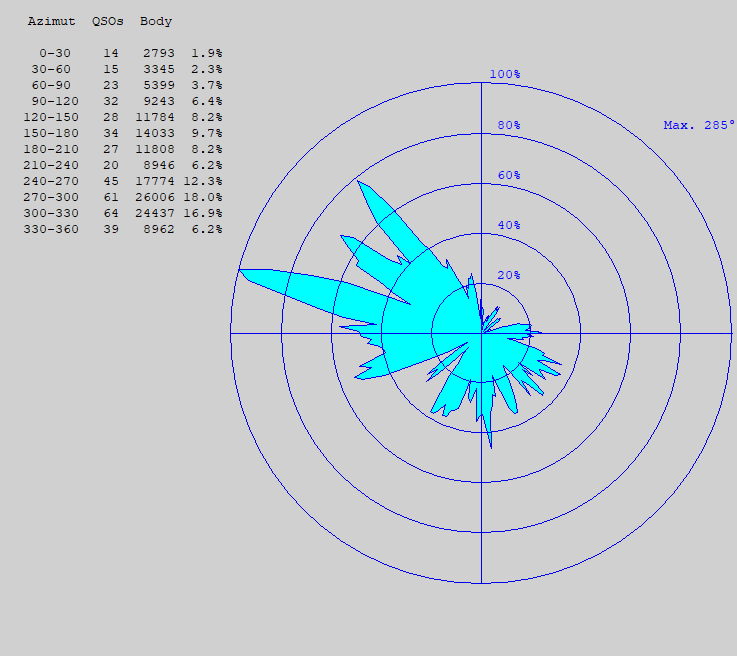 A1 Marconi Memorial 2025 - OK1KKI - azimutová mapa
